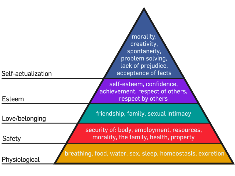 800px-Maslow's_Hierarchy_of_Needs.svg