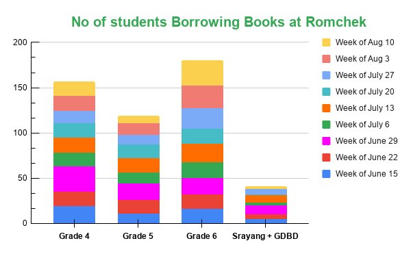 No of students borrowing books - Romchek