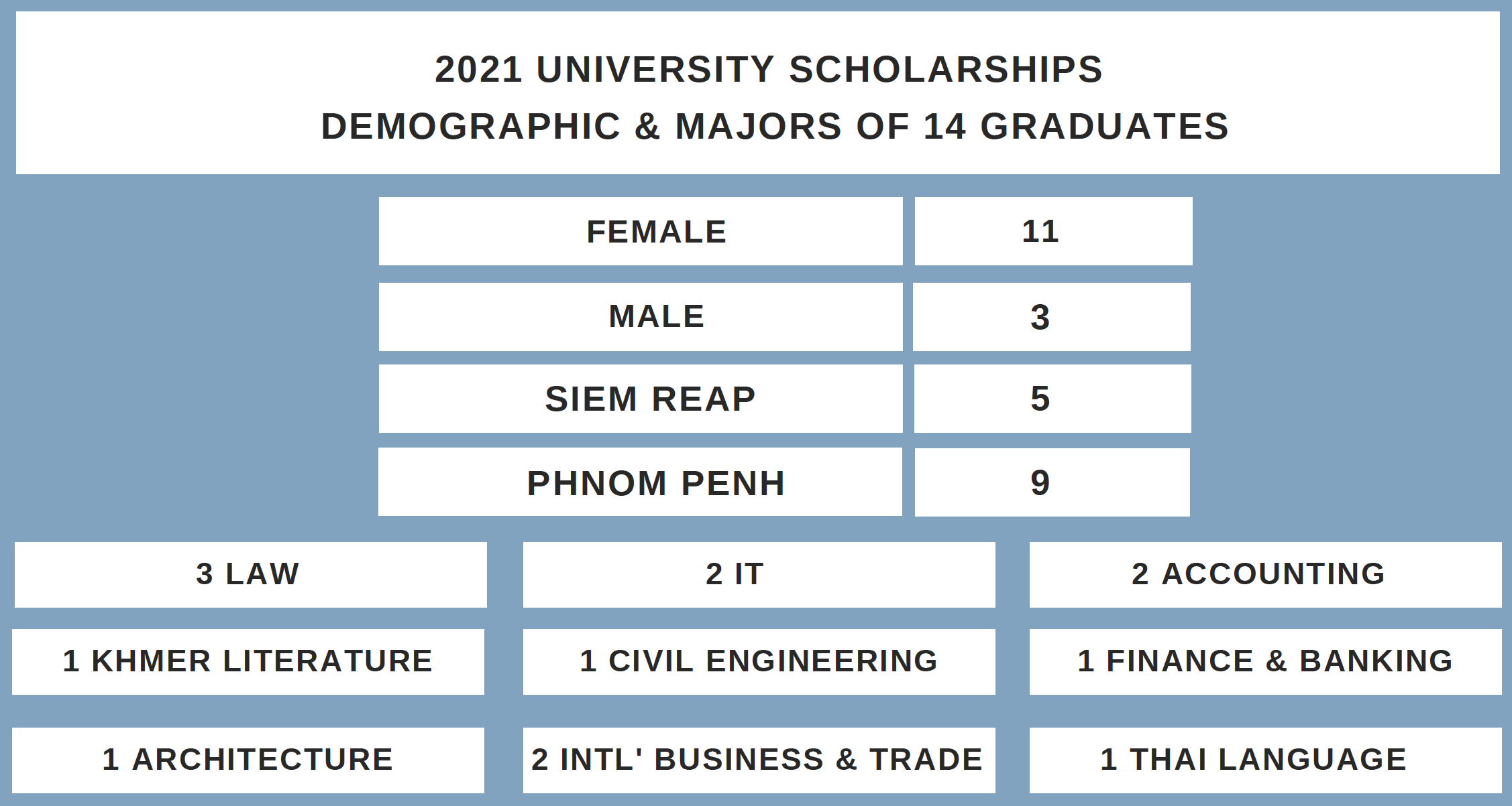 2021 uni scholarship majors