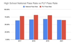 Graph 1: National vs PLF Pass Rate