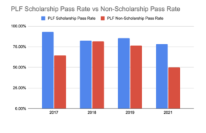 Graph 2: Scholarship vs Non-Scholarship Pass Rate