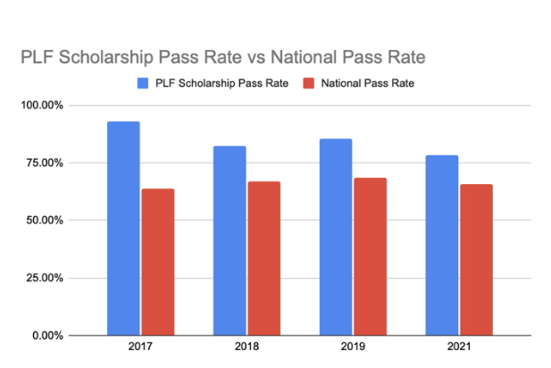Graph 3: Scholarship vs National Pass Rate