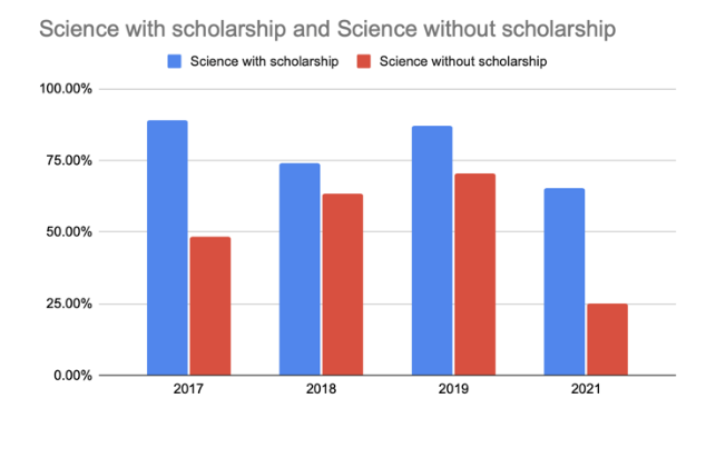 Graph 4: Science with : without Scholarship
