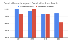 Graph 5: Social with : without Scholarship