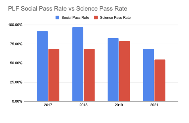 Graph 6: PLF Social vs Science Pass Rate