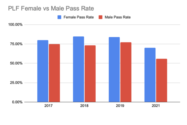 Graph 7: PLF Female vs Male Pass Rate