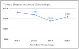 Tchey share of university scholarships 2018 - 2022